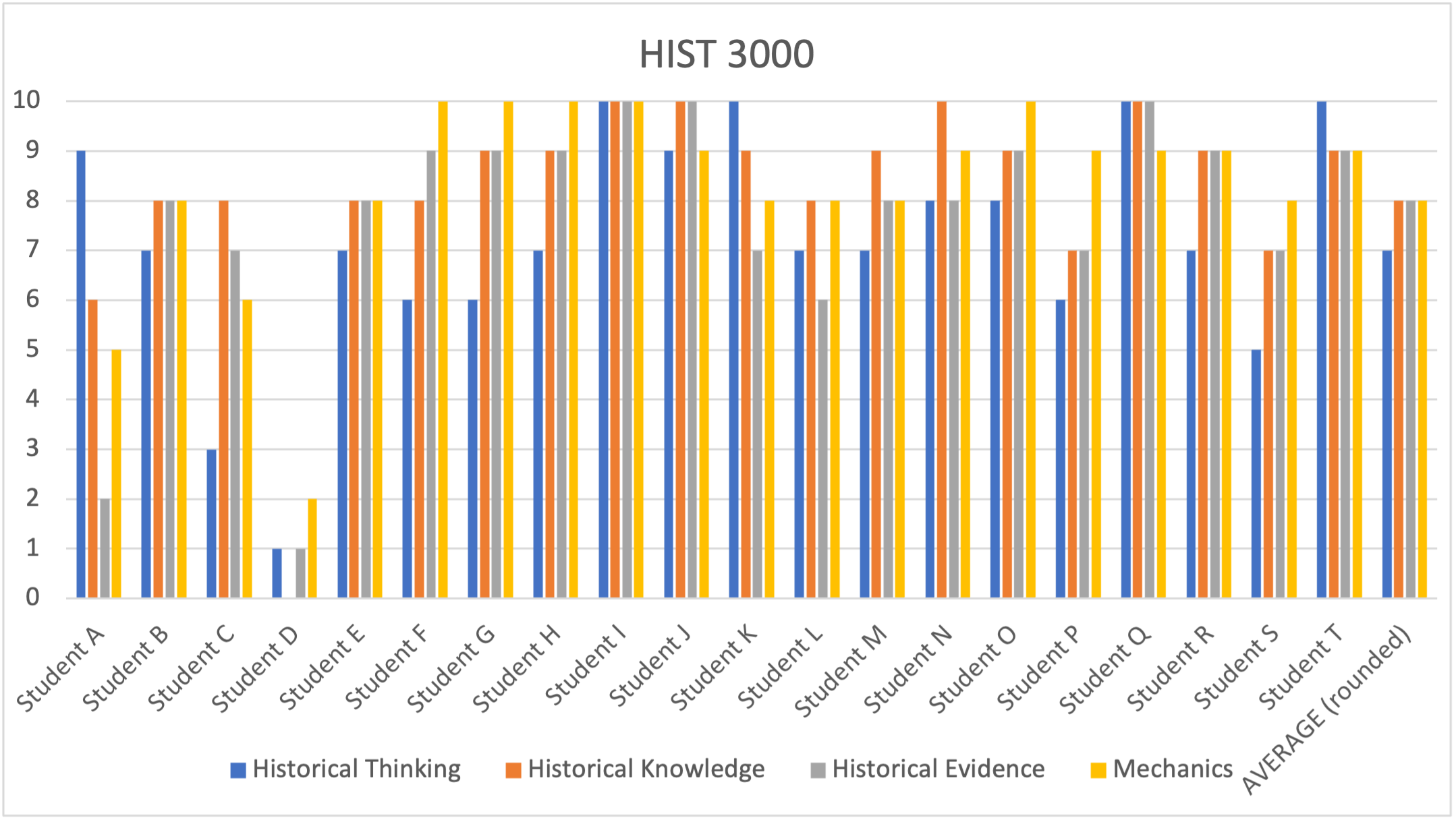 Bar graph showing data from HIST 3000 table above