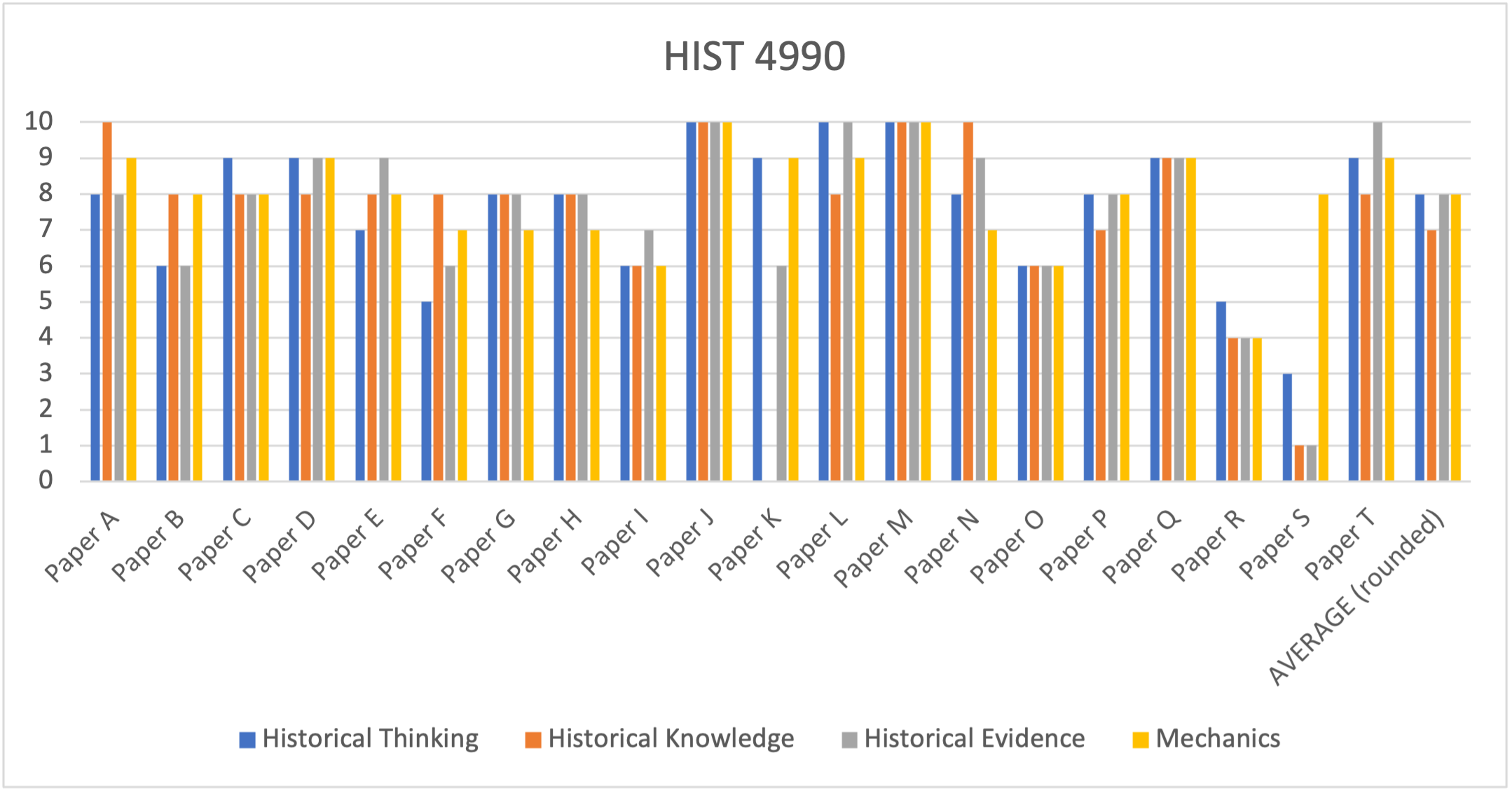 Bar graph showing data from HIST 4990 table above