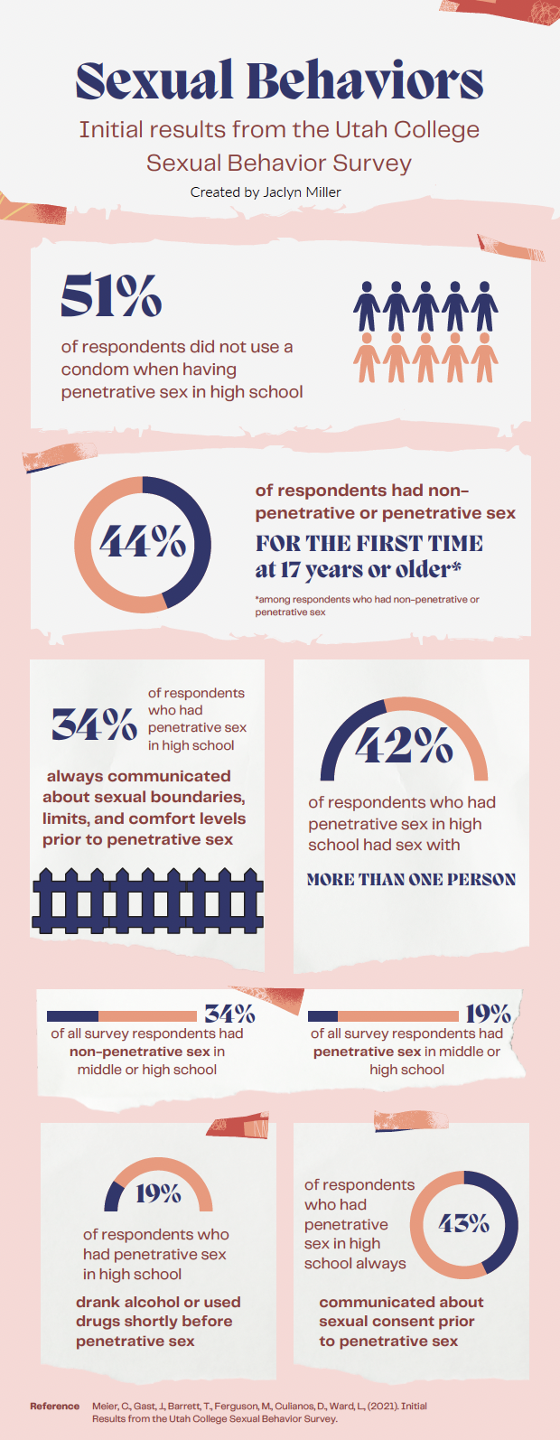 Heading: Sexual Behaviors. Initial results from the Utah College Sexual Behavior Survey. Created by Jaclyn Miller. 51% of respondents did not use a condom when having penetrative sex in high school. 44% of respondents had non-penetrative or penetrative sex for the first time at 17 years or older* *among respondents who had non-penetrative or penetrative sex. 34% of respondents who had penetrative sex in high school always communicated about sexual boundaries, limits, and comfort levels prior to penetrative sex. 42% of respondents who had penetrative sex in high school had sex with more than one person. 34% of all survey respondents had non-penetrative sex in middle or high school. 19% of all survey respondents had penetrative sex in middle or high school. 19% of respondents who had penetrative sex in high school drank alcohol or used drugs shortly before penetrative sex. 43% of respondents who had penetrative sex in high school always communicated about sexual consent prior to penetrative sex. Reference: Meier, C., East, J., Marrett, T., Ferguson, M., Culianos, D., Ward, L., (2021). Initial Results from the Utah College Sexual Behavior Survey.