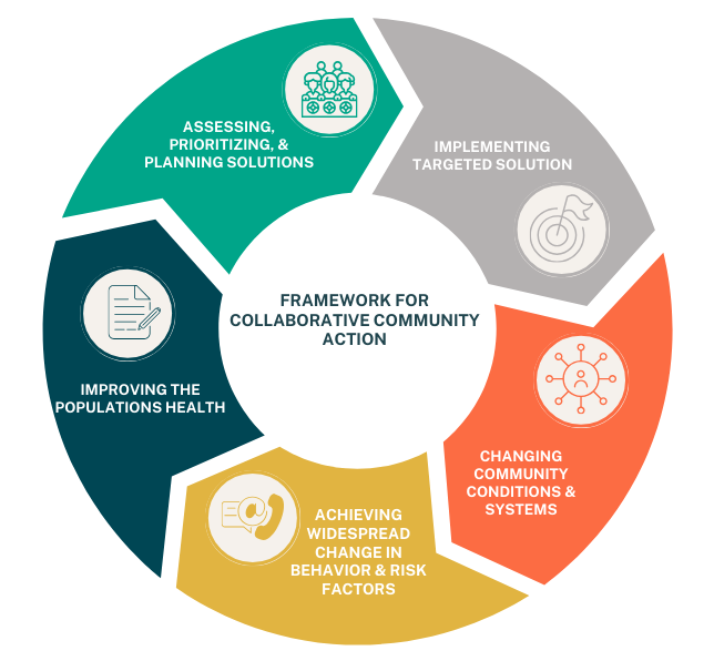 the TCI framework for collaboration steps